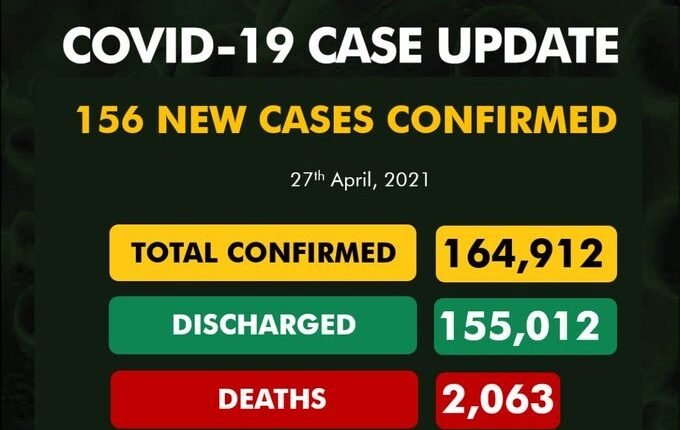NCDC records 156 COVID-19 cases, total now 164,912