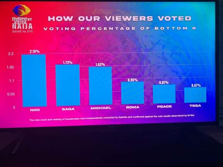 BBNaija: Peace, Tega, Michael, Boma evicted from show 