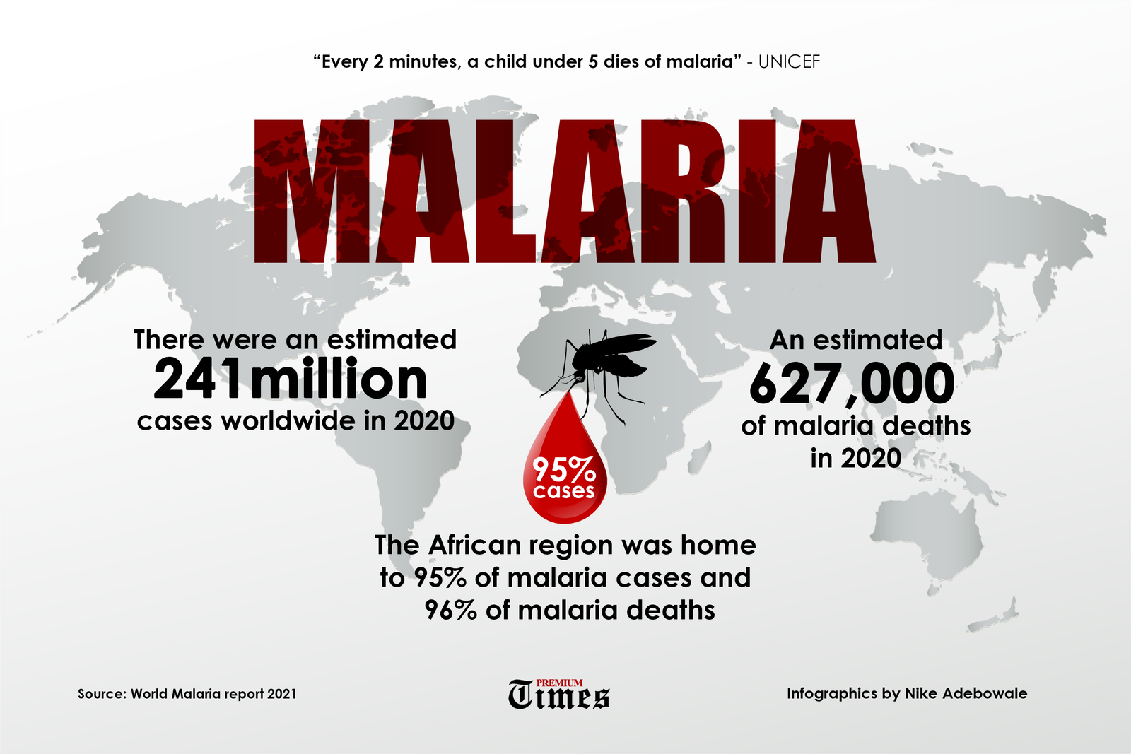 WORLD MALARIA DAY: ZAMFARA MALARIA PREVALENCE REDUCED TO 13 PERCENT