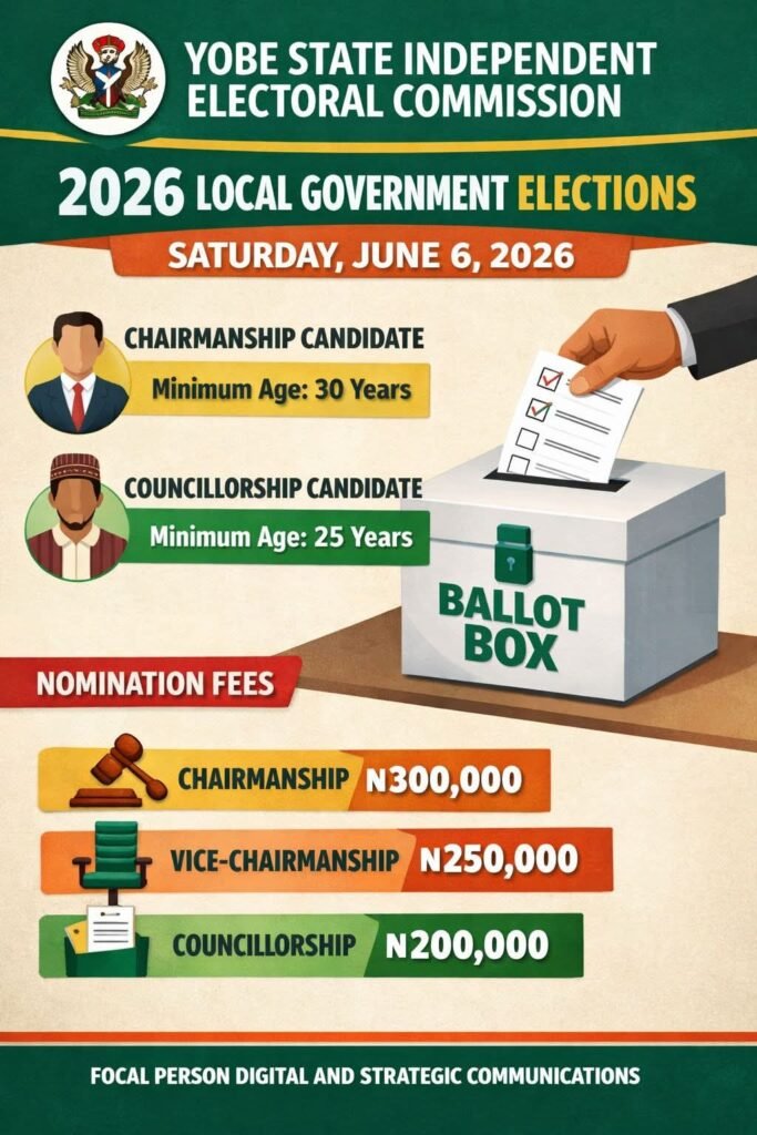 Yobe Govt set June 6 2026 for  LG election