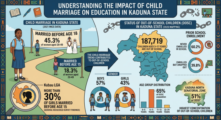Kaduna’s child brides find path back to the classroom